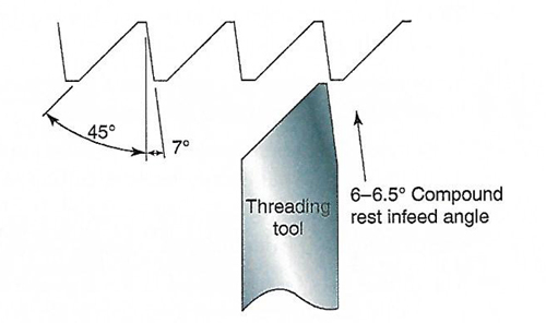 Buttress Thread