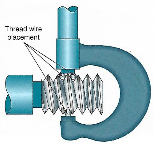 Three Wire Method